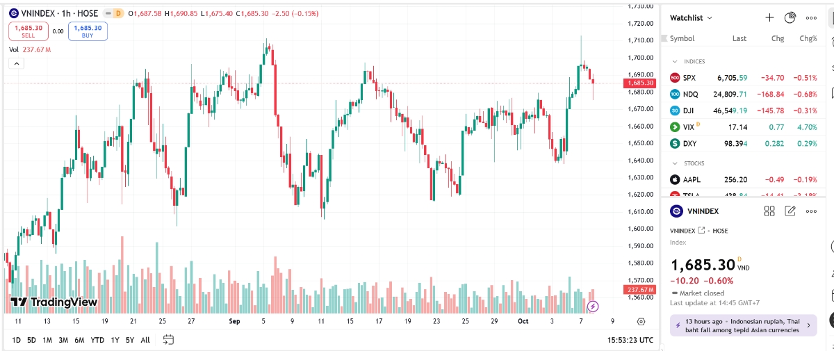 VN-Index đứng trước cơ hội vượt đỉnh lịch sử