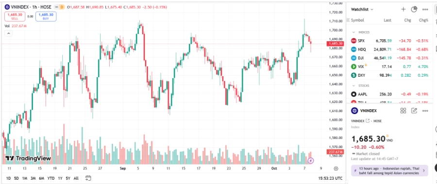 Theo BVSC, VN-Index nhiều khả năng sẽ hướng đến thử thách vùng kháng cự 1.715-1.725 điểm nếu thị trường được nâng hạng ngay trong kỳ đánh giá lần này.