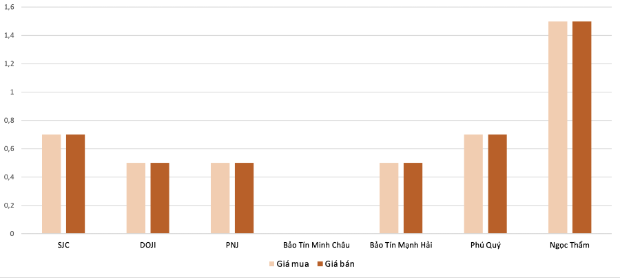 Mức độ tăng, giảm giá mua,bán vàng nhẫn trong phiên 7/10 so với phiên 6/10. Nguồn: VnEconomy tổng hợp và tính toán
