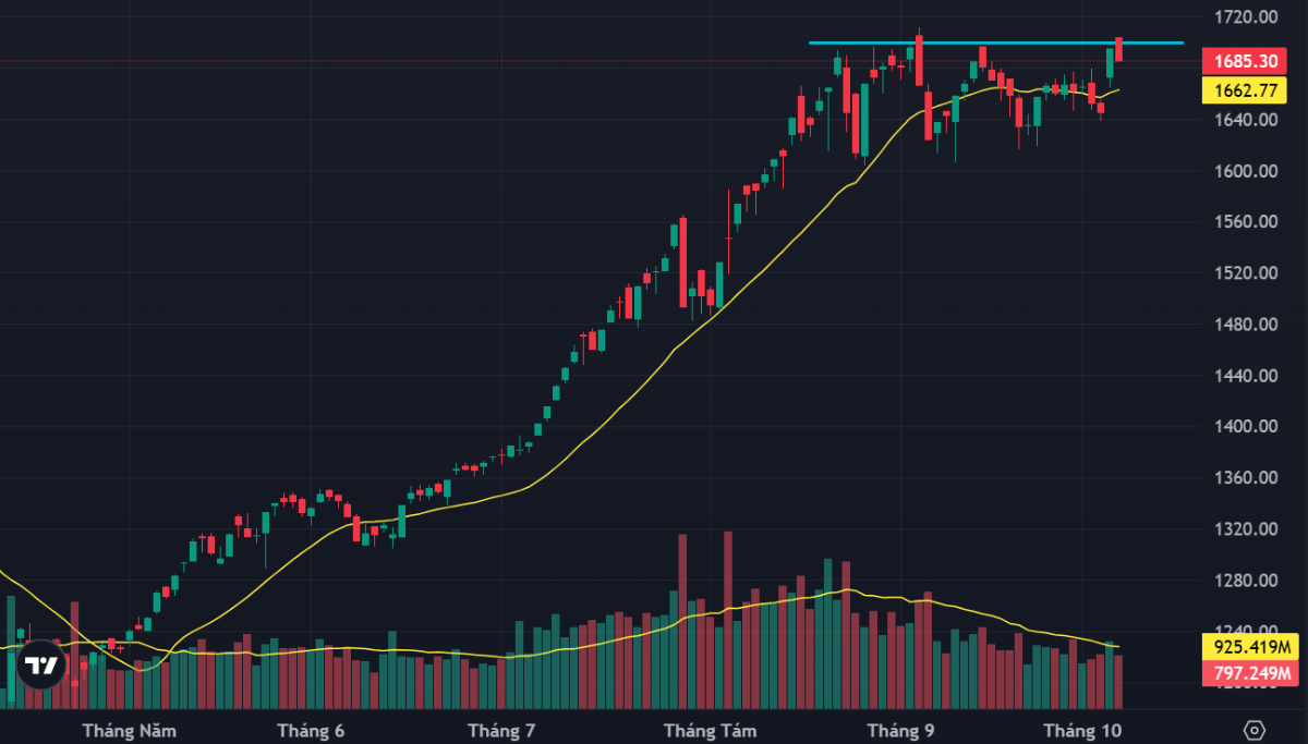 VN-Index vẫn chờ một cú hích đủ mạnh để vượt 1700 điểm.