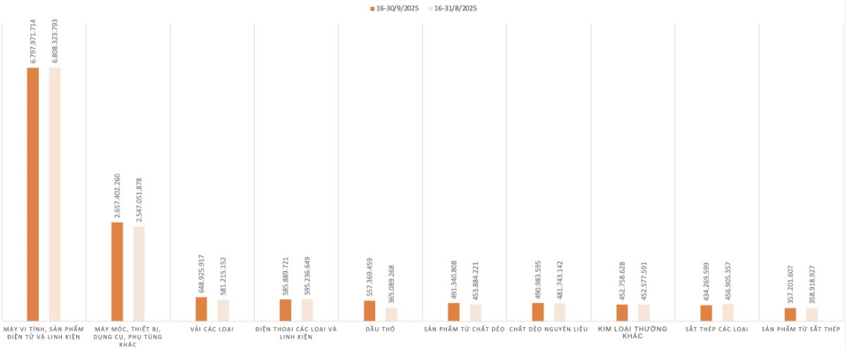 Kim ngạch nhập khẩu của một số nhóm hàng trong kỳ 2 tháng 9/2025 và kỳ 2 tháng 8/2025. Nguồn: Cục Hải quan.