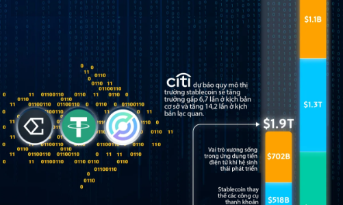 Dự báo quy mô thị trường stablecoin tới năm 2030