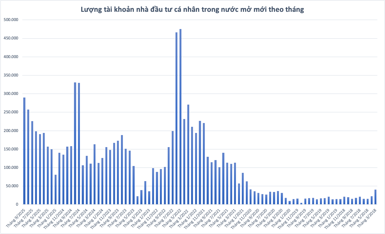 Đón sóng nâng hạng, cá nhân ồ ạt mở tài khoản trong tháng 9