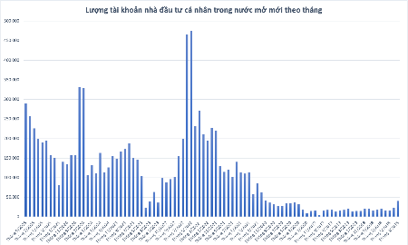 Đón sóng nâng hạng, cá nhân ồ ạt mở tài khoản trong tháng 9