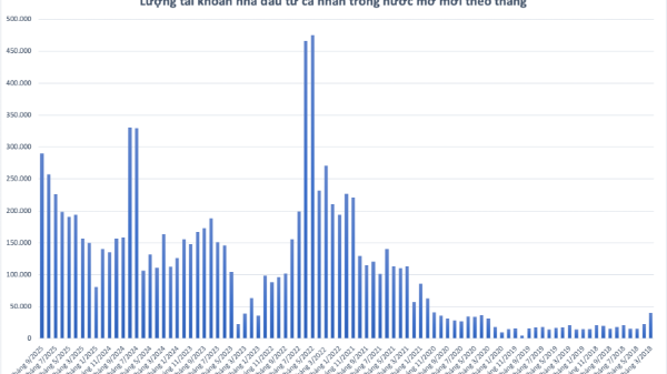 Đón sóng nâng hạng, cá nhân ồ ạt mở tài khoản trong tháng 9