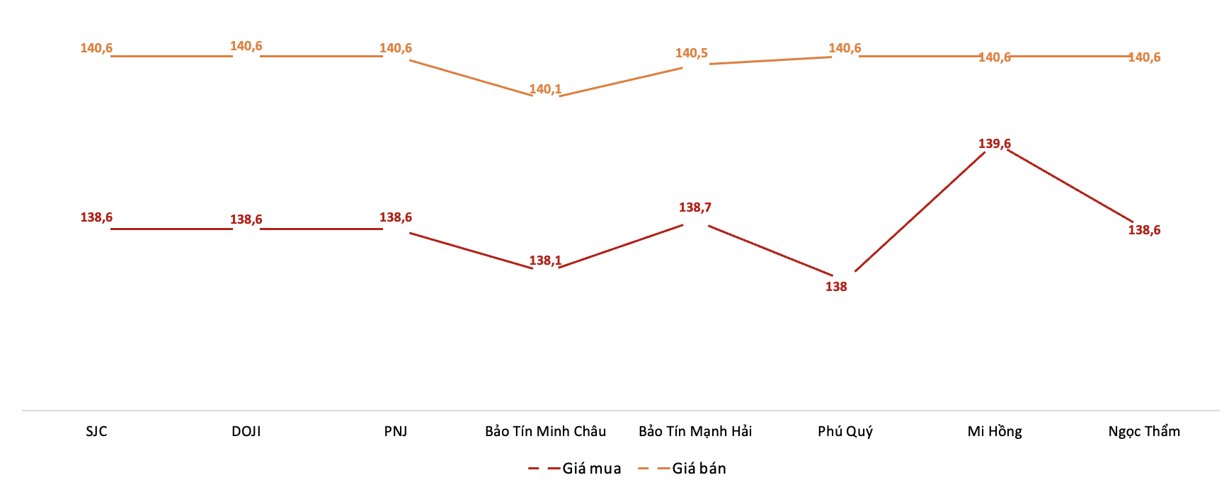 Giá giao dịch vàng miếng tại các thương hiệu trong phiên 7/10. Nguồn: VnEconomy tổng hợp từ bảng giá các doanh nghiệp