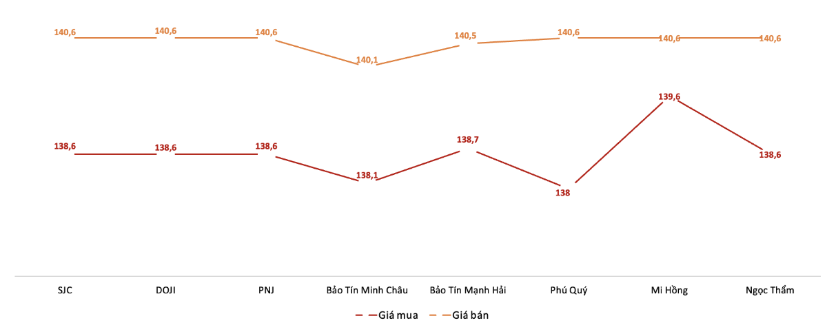 Giá giao dịch vàng miếng tại các thương hiệu trong phiên 7/10.&nbsp;Nguồn: VnEconomy tổng hợp từ bảng giá các doanh nghiệp