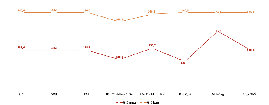 Giá giao dịch vàng miếng tại các thương hiệu trong phiên 7/10. Nguồn: VnEconomy tổng hợp từ bảng giá các doanh nghiệp