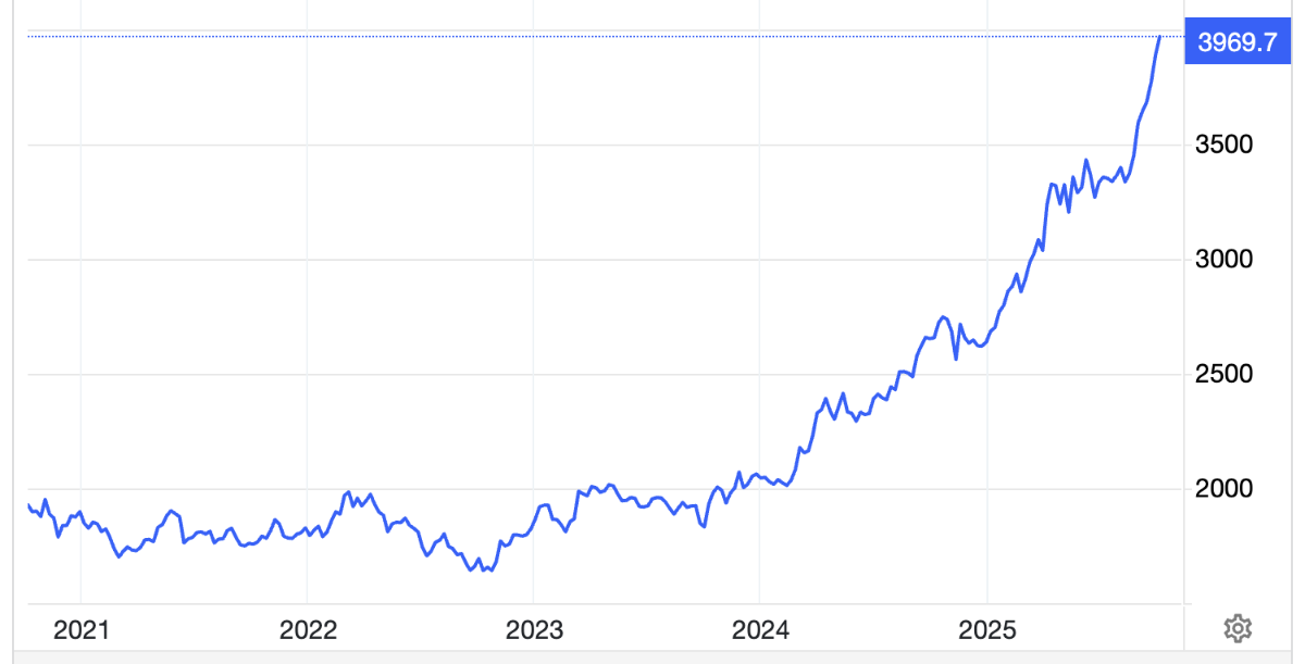 Diễn biến giá vàng thế giới 5 năm qua. Đơn vị: USD/oz - Nguồn: Trading Economics.