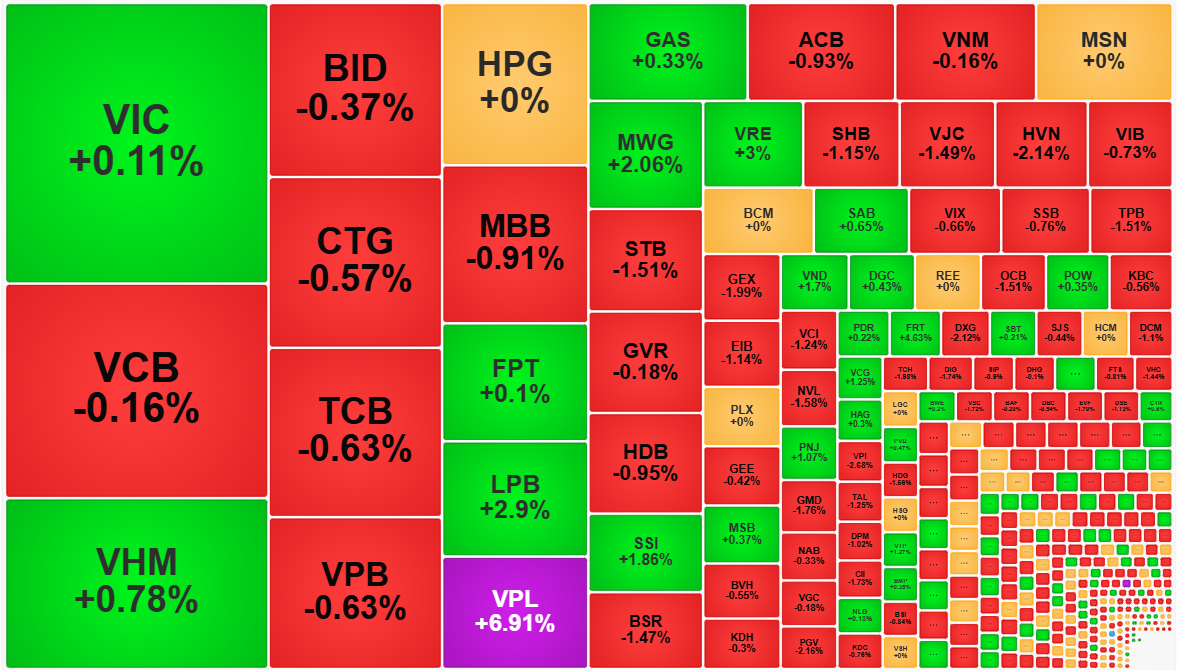 Nhóm cổ phiếu ngân hàng đã lùi giá cả loạt.