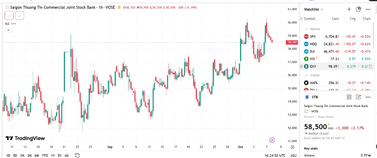Sơ đồ giá cổ phiếu STB trên TradingView.