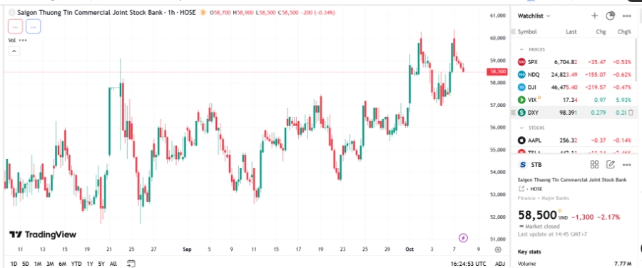 Sơ đồ giá cổ phiếu STB trên TradingView.