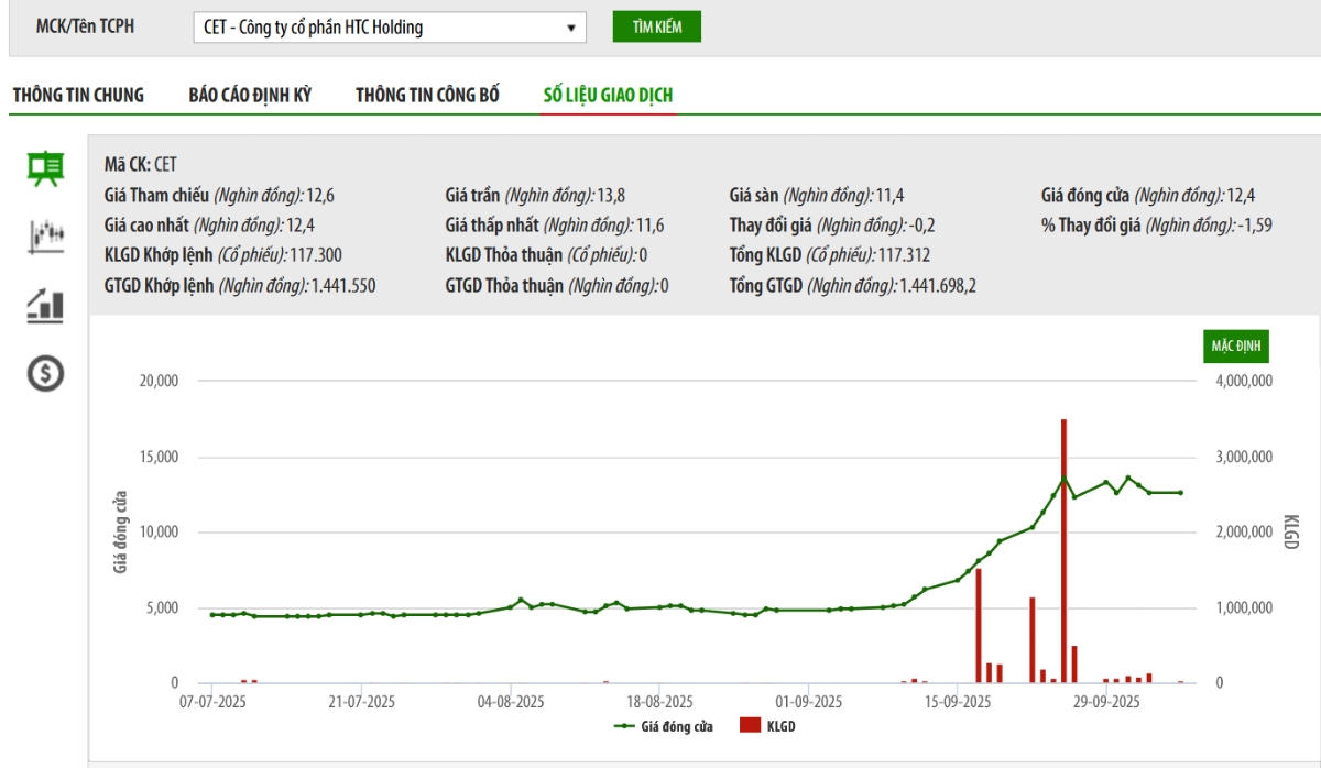 Sơ đồ giá cổ phiếu CET trên HNX.