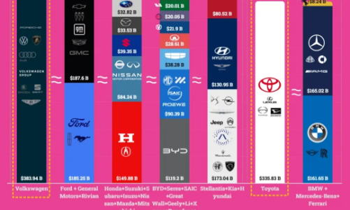 So sánh doanh thu các hãng ô tô trên thế giới