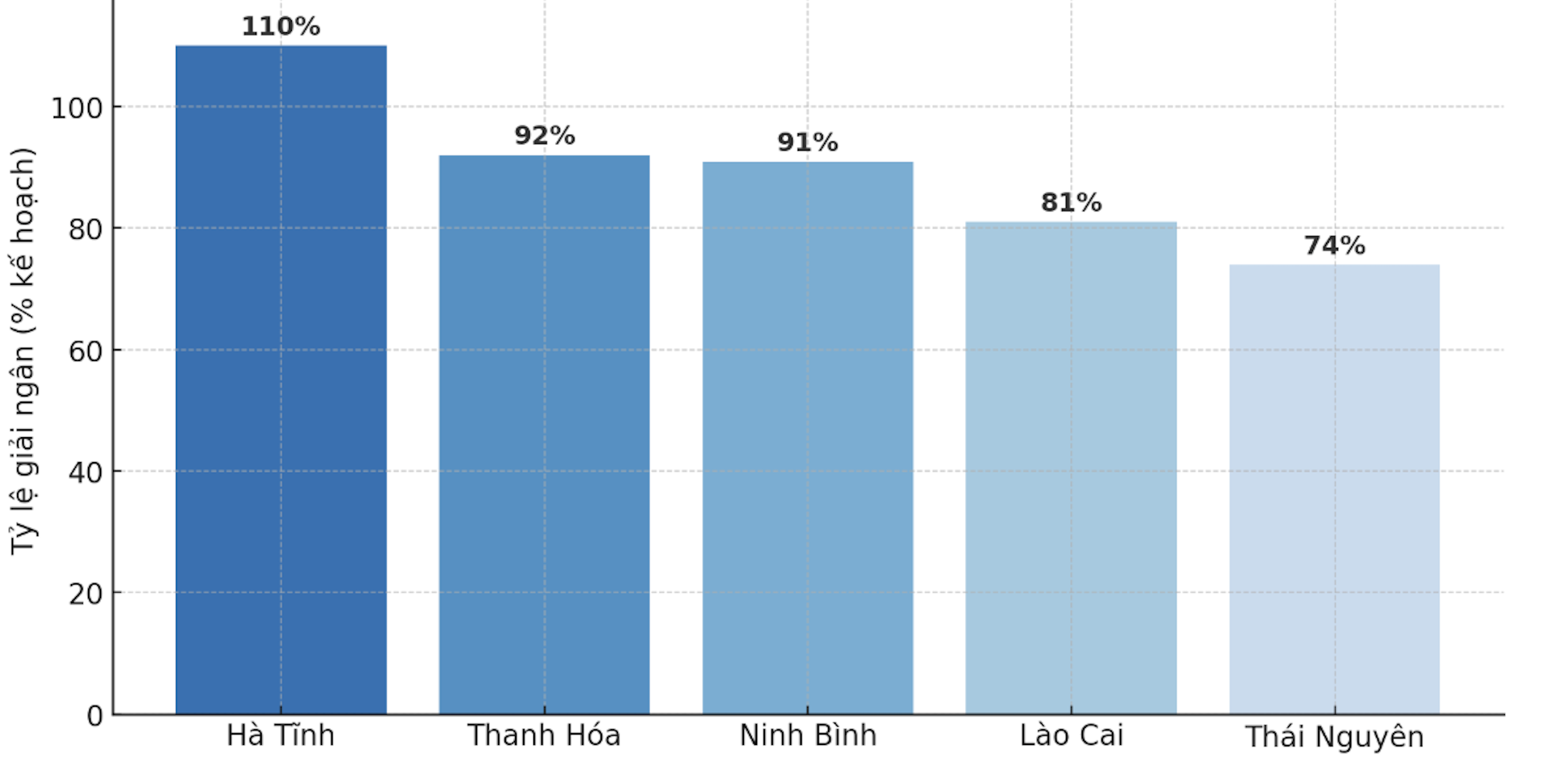 Các địa phương có tiến độ giải ngân vượt trên 60%. Nguồn: Bộ Tài chính