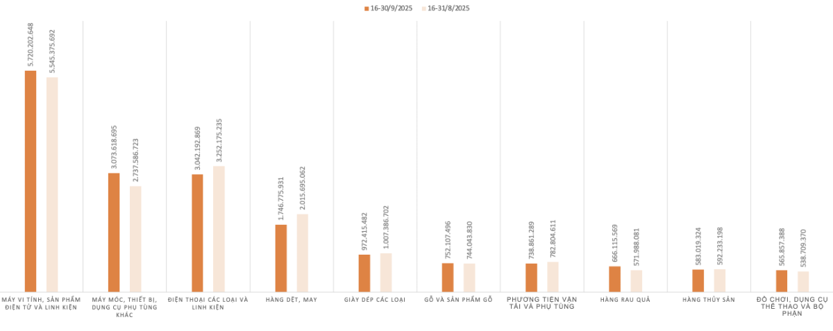 Kim ngạch xuất khẩu của một số nhóm hàng trong kỳ 2 tháng 9/2025 và&nbsp;kỳ 2 tháng 8/2025. Nguồn: Cục Hải quan