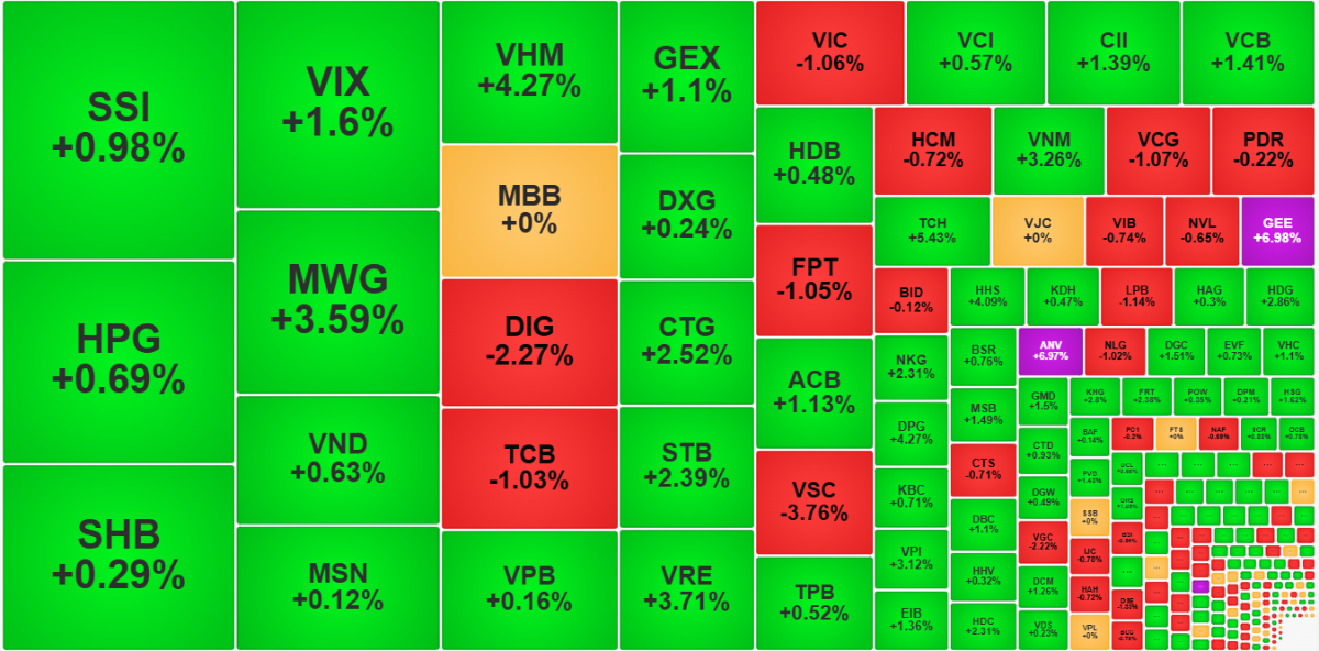 Sắc xanh lan tỏa ở nhóm cổ phiếu có thanh khoản cao nhất thị trường.