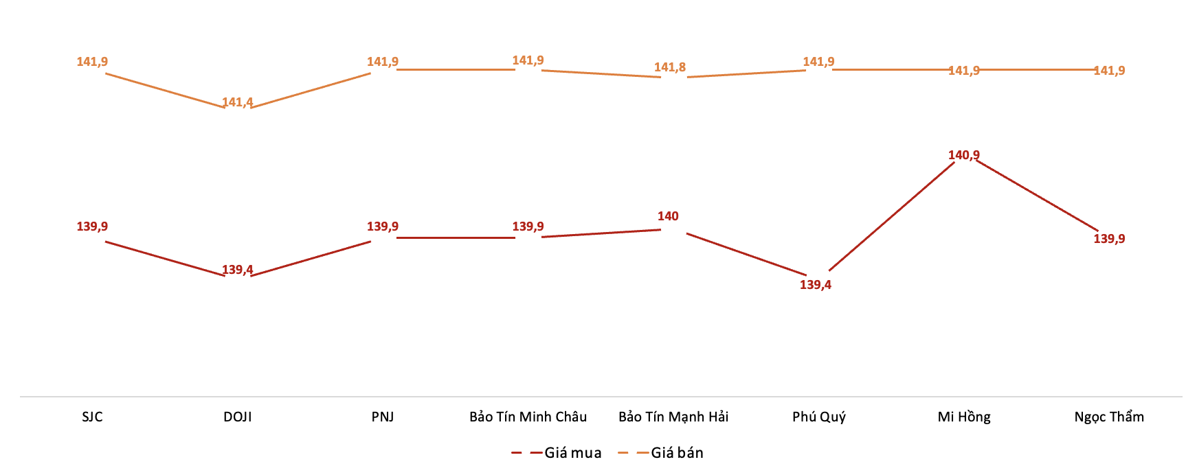 Giá giao dịch vàng miếng tại các thương hiệu trong phiên 8/10. Nguồn: VnEconomy tổng hợp từ bảng giá các doanh nghiệp