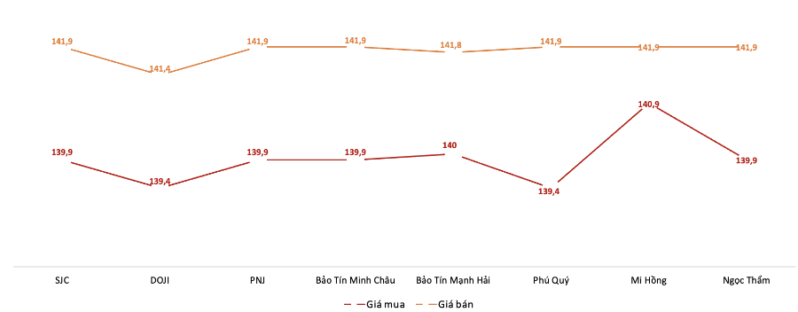 Giá giao dịch vàng miếng tại các thương hiệu trong phiên 8/10. Nguồn: VnEconomy tổng hợp từ bảng giá các doanh nghiệp