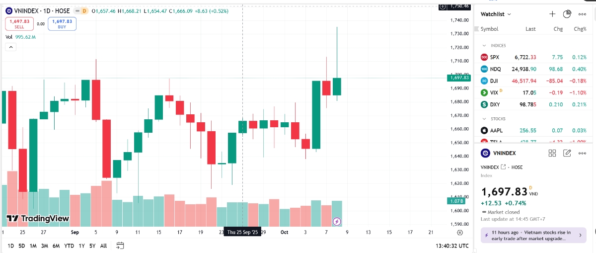 BVSC cho rằng thông tin nâng hạng sẽ là yếu tố hỗ trợ mang tính trung hạn, còn trong ngắn hạn có thể chỉ tạo ra tác động tâm lý mang tính thời điểm trong một vài phiên. 