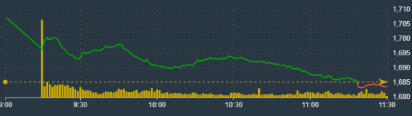 Diễn biến chỉ số VN-Index sáng nay.