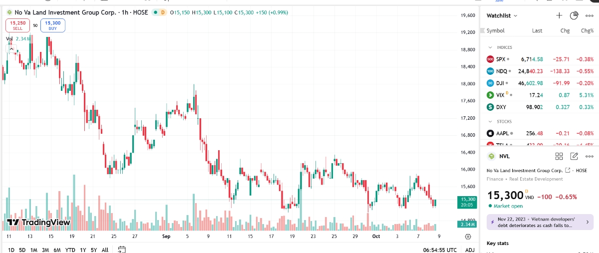Sơ đồ giá cổ phiếu NVL trên TradingView.