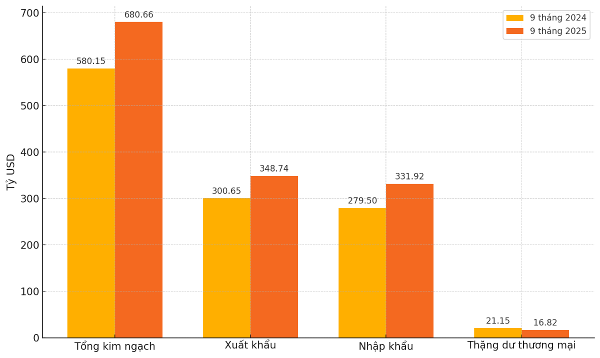 Tình hình xuất, nhập khẩu 9 tháng năm 2025 (VnEconomy cập nhật từ Cục Hải quan)