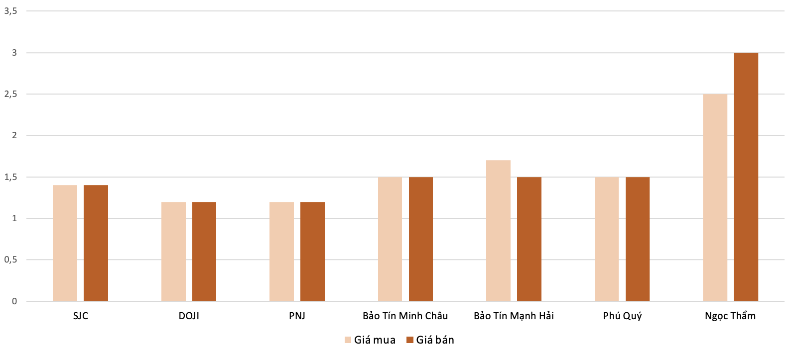 Mức độ tăng, giảm giá mua,bán vàng nhẫn trong phiên 8/10 so với phiên 7/10. Nguồn: VnEconomy tổng hợp và tính toán