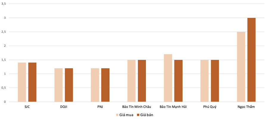 Mức độ tăng, giảm giá mua,bán vàng nhẫn trong phiên 8/10 so với phiên 7/10. Nguồn: VnEconomy tổng hợp và tính toán