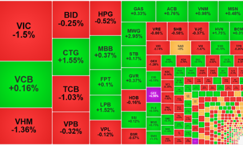 Thị trường phản ứng thận trọng với tin nâng hạng, khối ngoại bán ròng hơn 940 tỷ