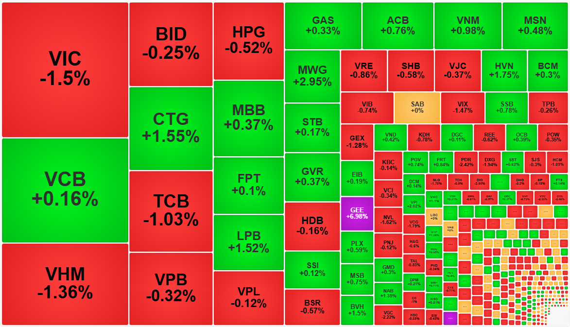 Đại đa số cổ phiếu đều trượt giảm giá mạnh trong sáng nay, dù đầu ngày rất hưng phấn.