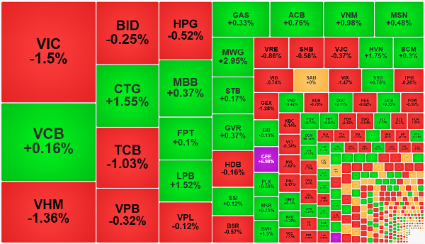 Đại đa số cổ phiếu đều trượt giảm giá mạnh trong sáng nay, dù đầu ngày rất hưng phấn.
