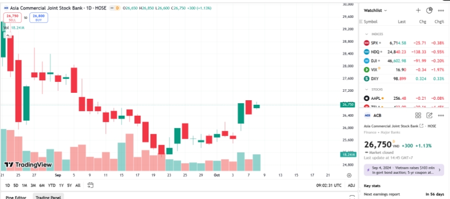 Sơ đồ giá cổ phiếu ACB trên TradingView.