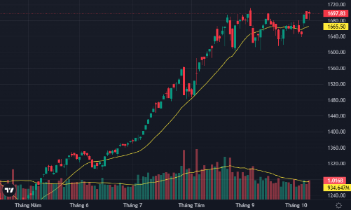 Cổ phiếu lớn khiến VN-Index “tuột tay” khỏi đỉnh 1700, khối ngoại đảo chiều mua