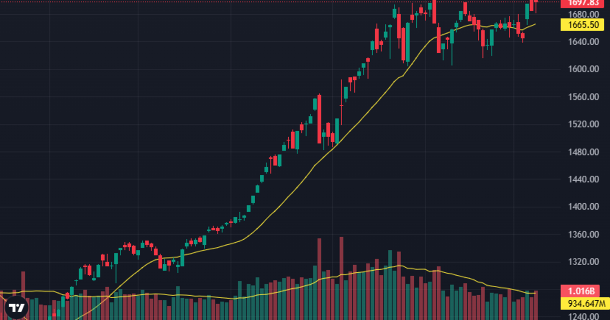 Cổ phiếu lớn khiến VN-Index “tuột tay” khỏi đỉnh 1700, khối ngoại đảo chiều mua