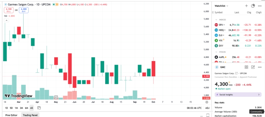Sơ đồ giá cổ phiếu GMC trên TradingView.
