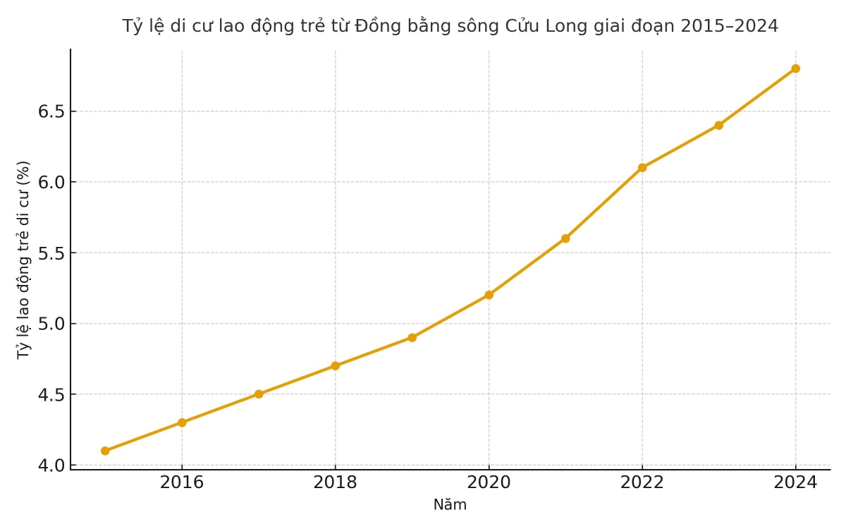 Tỷ lệ lao động trẻ di cư từ vùng ĐBSCL giai đoạn 2015 - 2024