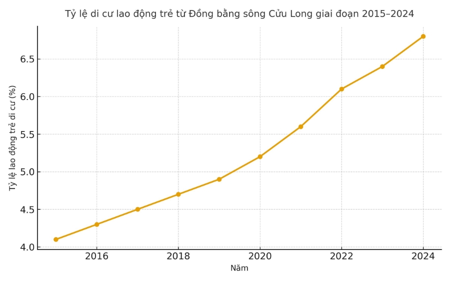 Tỷ lệ lao động trẻ di cư từ vùng ĐBSCL giai đoạn 2015 - 2024