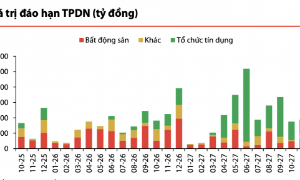 Áp lực đáo hạn trái phiếu doanh nghiệp giảm mạnh trong tháng 10 