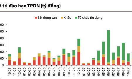 Áp lực đáo hạn trái phiếu doanh nghiệp giảm mạnh trong tháng 10
