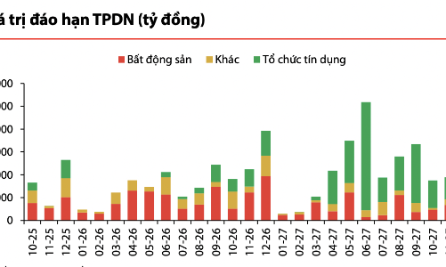 Áp lực đáo hạn trái phiếu doanh nghiệp giảm mạnh trong tháng 10 