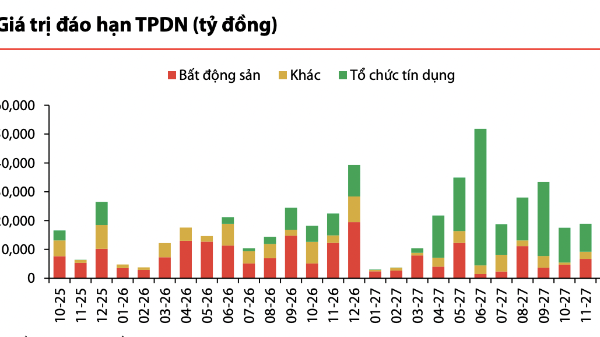 Áp lực đáo hạn trái phiếu doanh nghiệp giảm mạnh trong tháng 10 