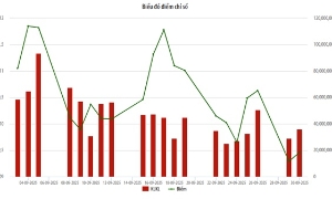 Tháng 9/2025, giá trị giao dịch trên UPCoM giảm 48%
