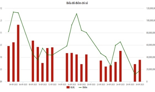 Tháng 9/2025, giá trị giao dịch trên UPCoM giảm 48%