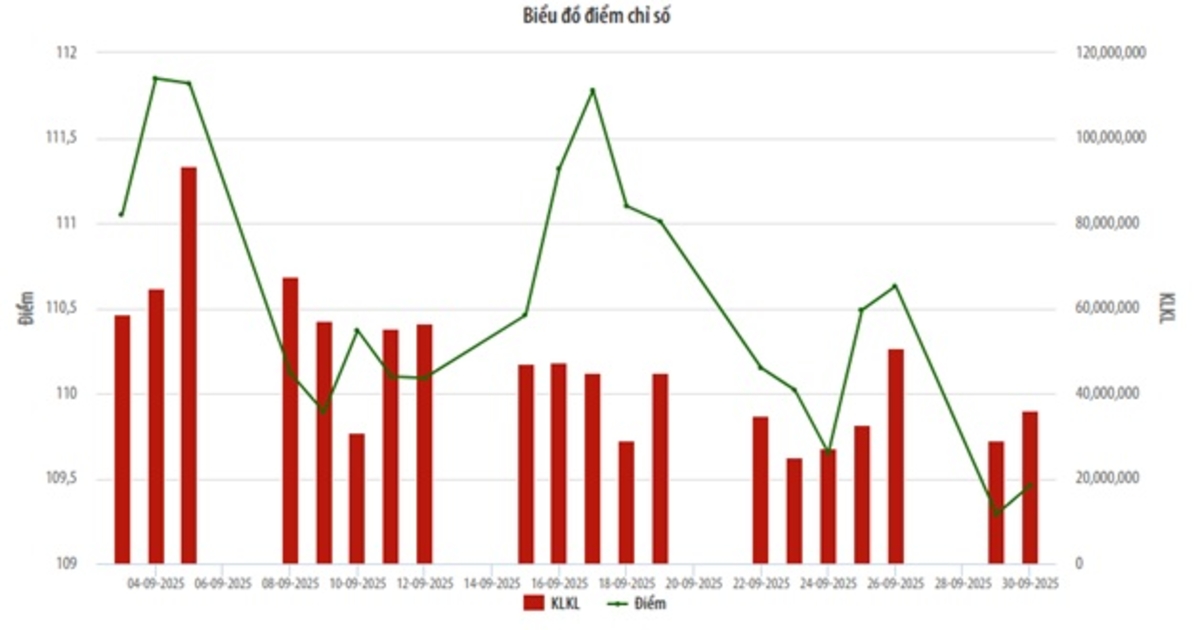 Tháng 9/2025, giá trị giao dịch trên UPCoM giảm 48%