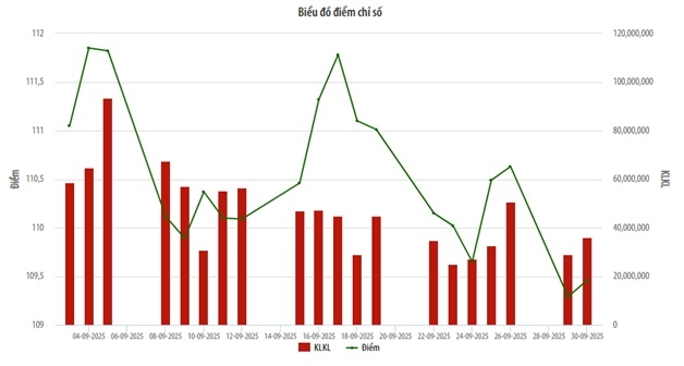 Biểu đồ điểm chỉ số UPCoM.