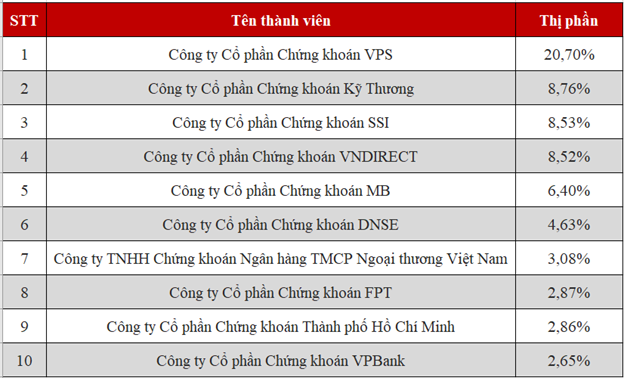 DNSE vươn lên Top 6 Thị phần môi giới cổ phiếu thị trường cổ phiếu niêm yết HNX quý 3/2025.