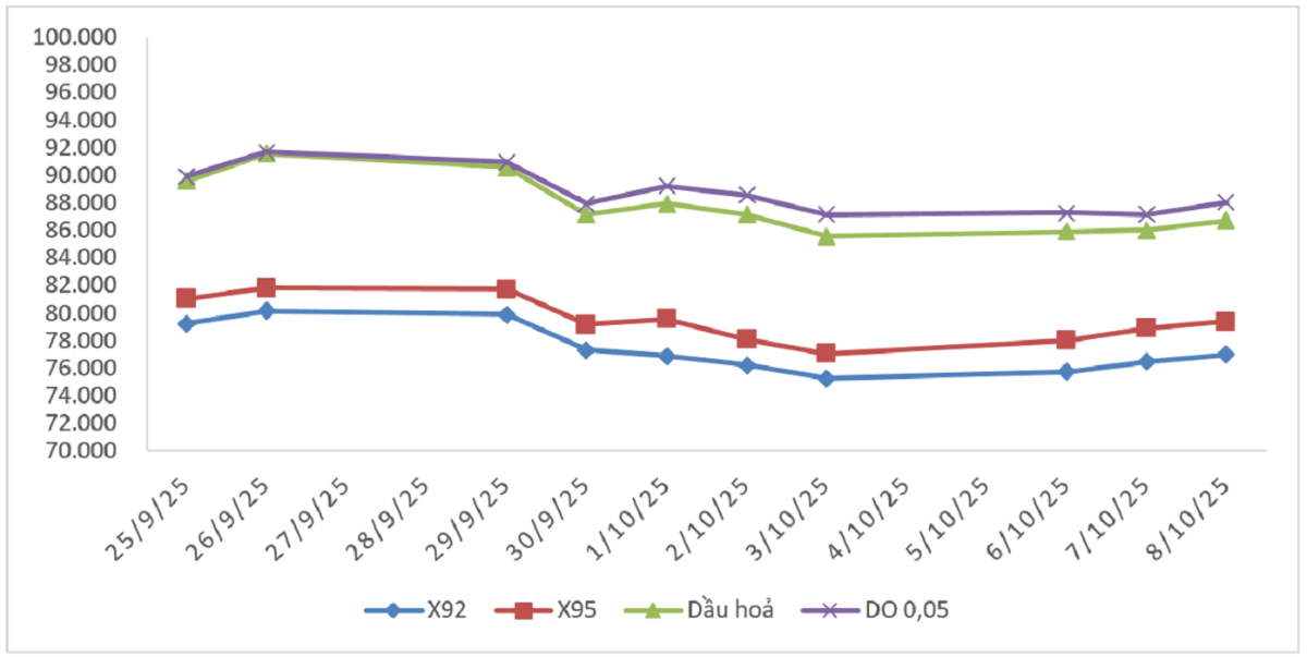 Biến động giá thành phẩm xăng dầu trên thị trường thế giới từ 25/9/2025 - 1/10/2025 và từ 2/10/2025 - 8/10/2025.