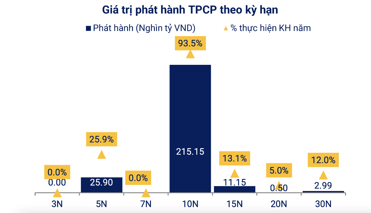 Giá trị phát hành Trái phiếu Chính phủ đến hết tháng 9/2025 (Nguồn VBMA)