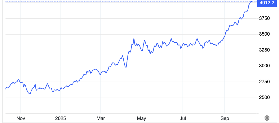 Diễn biến giá vàng thế giới 1 năm qua. Đơn vị: USD/oz - Nguồn: Trading Economics.